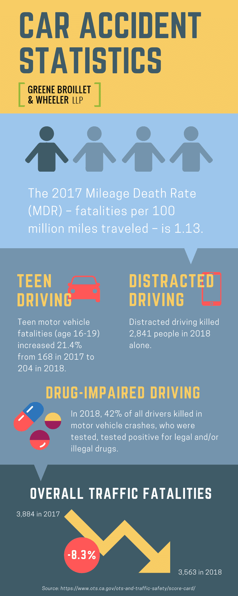 2023 California Car Accident Statistics - Traffic Fatalities CA